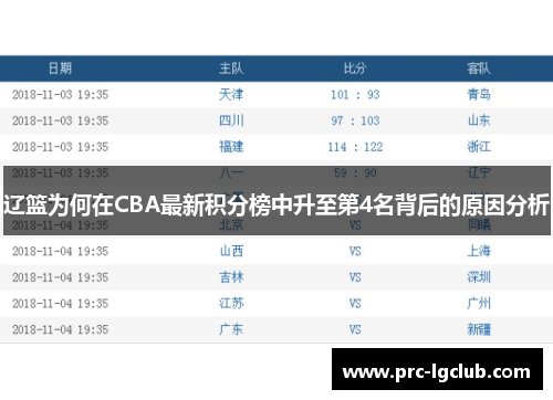 辽篮为何在CBA最新积分榜中升至第4名背后的原因分析