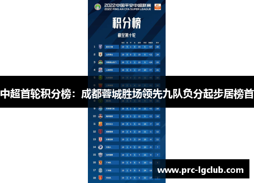 中超首轮积分榜:成都蓉城胜场领先九队负分起步居榜首 中超首轮积分榜:成都蓉城胜场领先九队负分起步居榜首